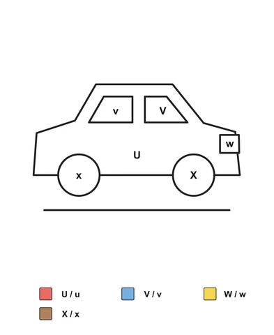 Side-view car with two windows, two wheels and a headlight labeled U, v, V, w, x and X, with an English U/u to X/x color key below.