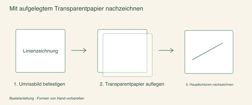 Pauspapier über eine gedruckte Referenz legen: illustrierte Vorbereitungsschritte