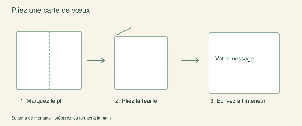 Plier une carte de vœux : étapes d'assemblage illustrées