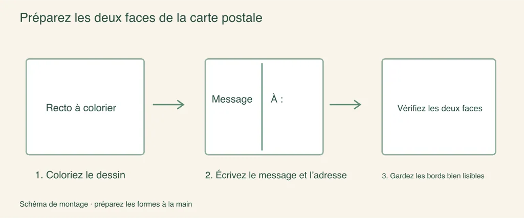 Préparer les deux faces d’une carte postale : étapes d’assemblage illustrées