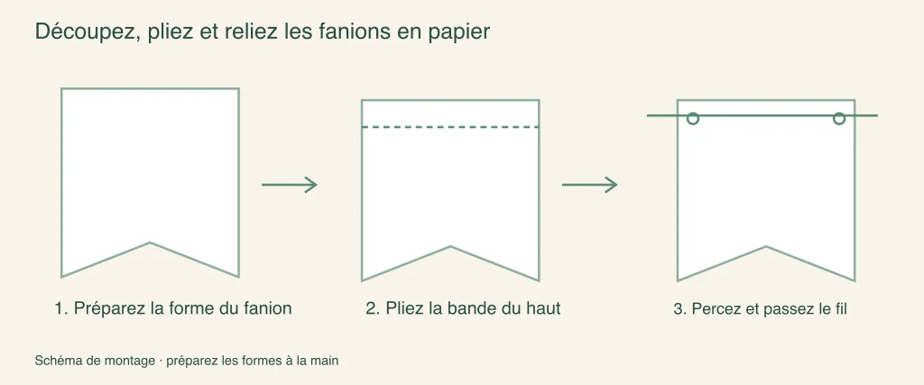 Découper, plier et enfiler les fanions : étapes d’assemblage illustrées