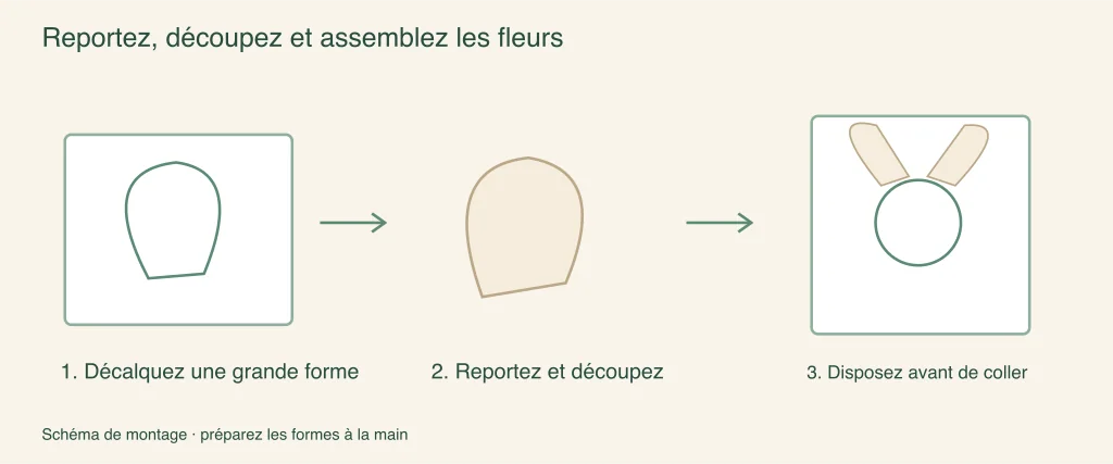 Transférer, découper et assembler des formes de fleurs : étapes d'assemblage illustrées