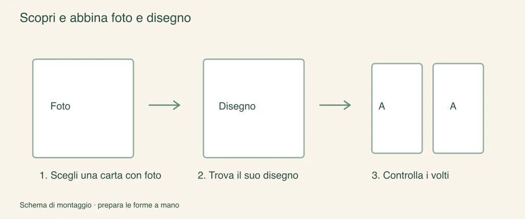 Scopri e abbina una coppia di foto: passaggi di assemblaggio illustrati