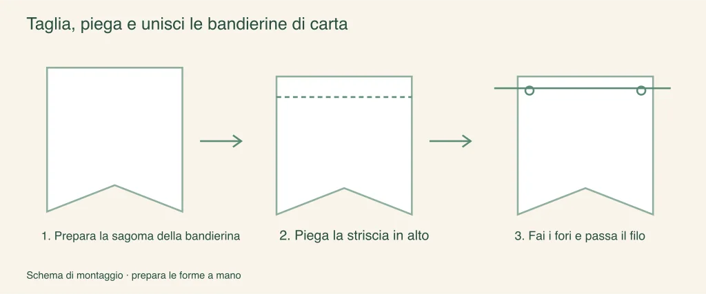 Tagliare, piegare e infilare le bandierine: passaggi di assemblaggio illustrati