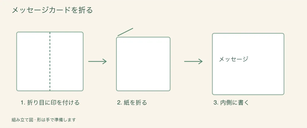 メッセージカードを折って作る手順の図