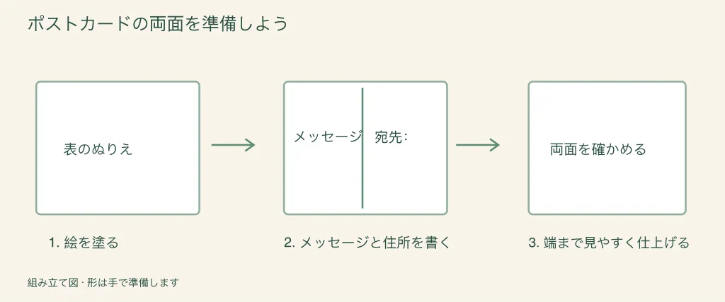 はがきの表と裏を準備する手順を示した図