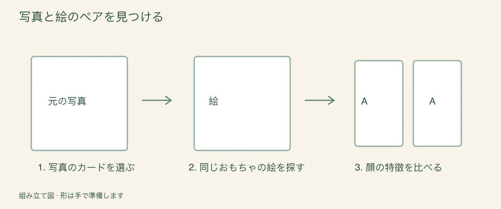 写真と絵のカードをめくって合わせる手順の図