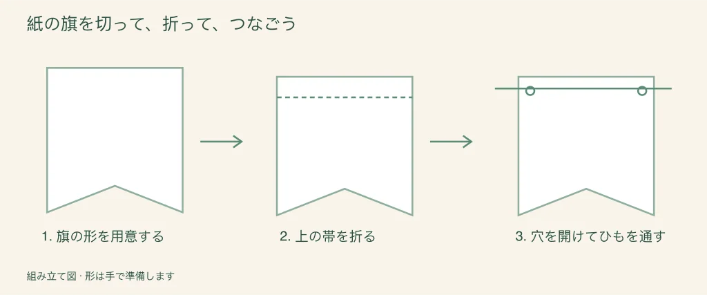 紙の旗を切り、折り、ひもに通す手順を示した図