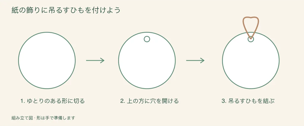 紙の飾りに吊るすための輪を付ける手順を示した図