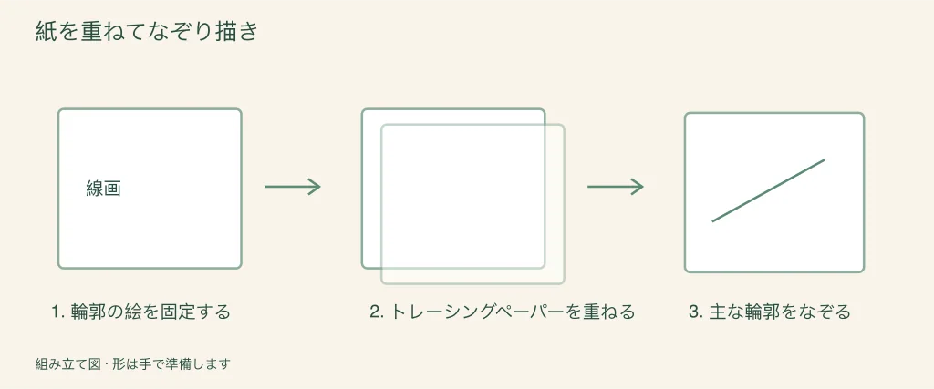 紙を重ねてなぞる手順の図