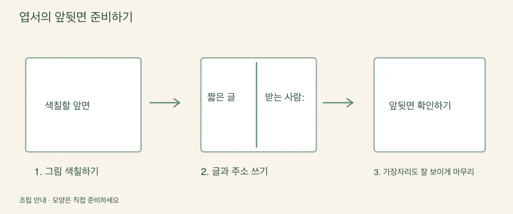 엽서의 앞면과 뒷면을 준비하는 과정을 보여 주는 그림