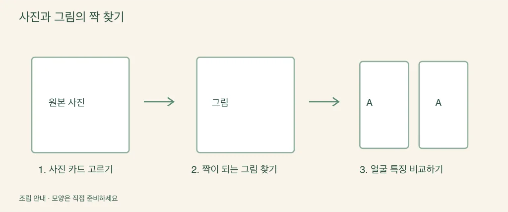 사진과 그림 카드를 펼쳐 짝을 찾는 과정을 보여 주는 그림
