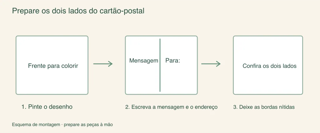 Como preparar os dois lados do cartão-postal: etapas ilustradas de montagem