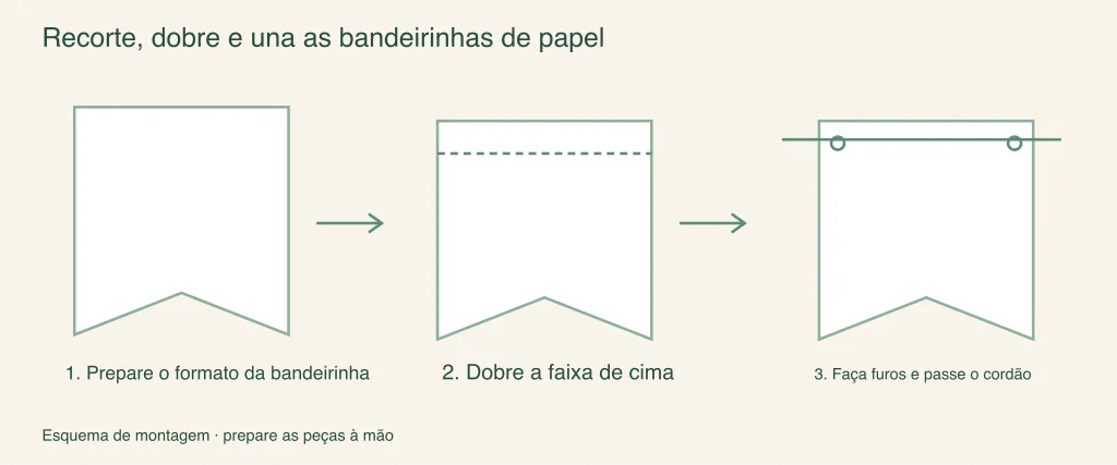 Como recortar, dobrar e passar o barbante nas bandeirinhas: etapas ilustradas de montagem