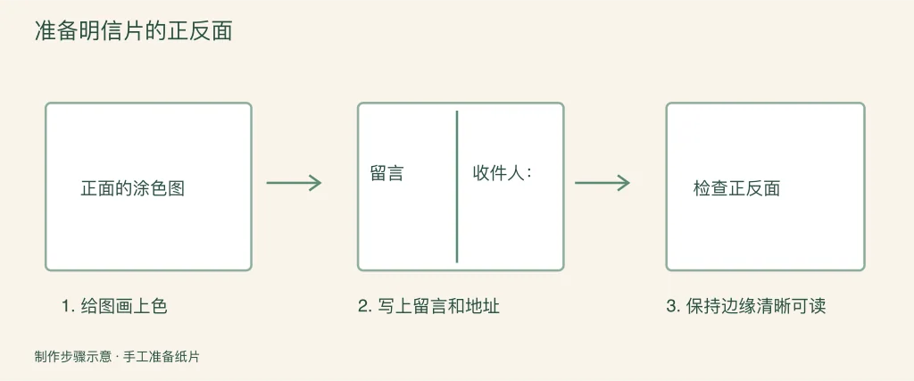 准备明信片正反面的制作步骤图