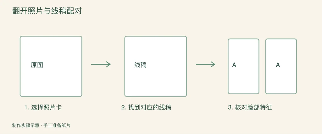 翻开并配对照片卡的图解步骤