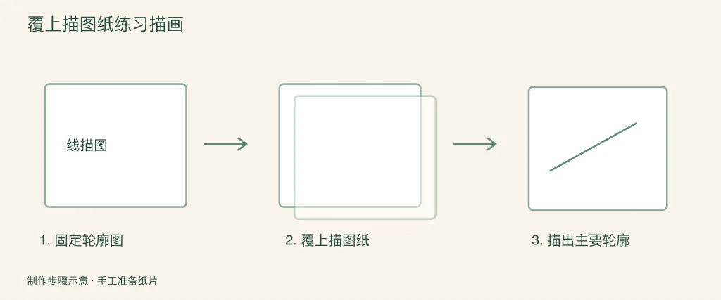在纸面参考图上盖描图纸的图解步骤