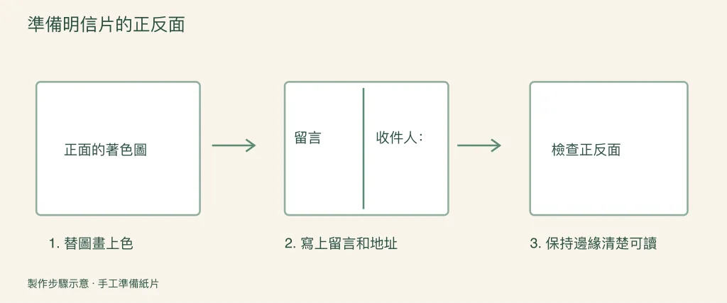準備明信片正反面的製作步驟圖