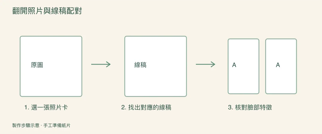 翻開並配對照片卡的圖解步驟