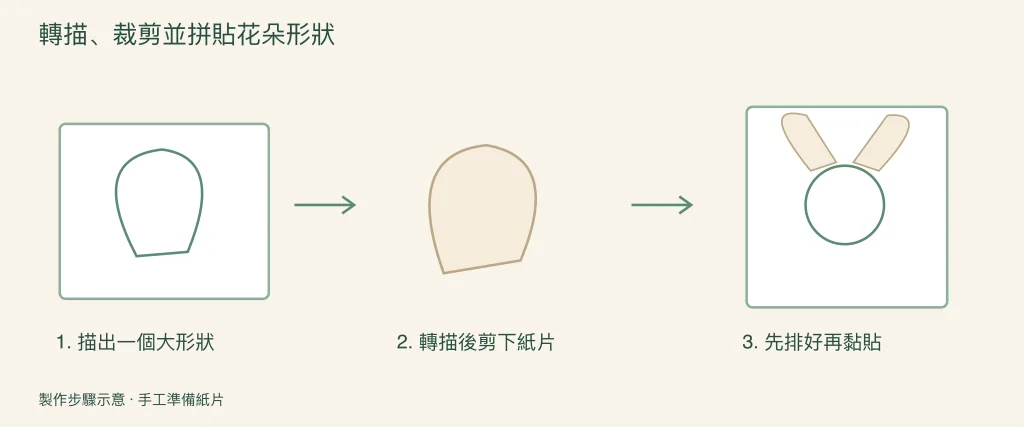 轉印、剪下並拼裝花朵形狀的圖解步驟