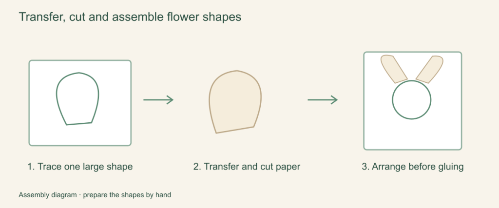 Transfer, cut and assemble flower shapes: illustrated assembly steps